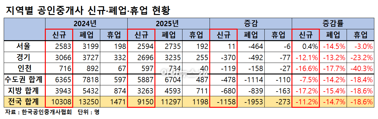 서울 시내 한 부동산 중개업소. [사진=연합뉴스]