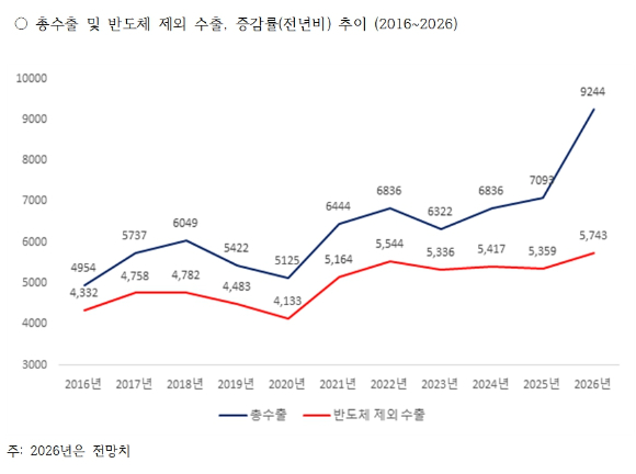 2016~2026 총수출 및 반도체 수출, 비중 추이 [사진=산업연구원]