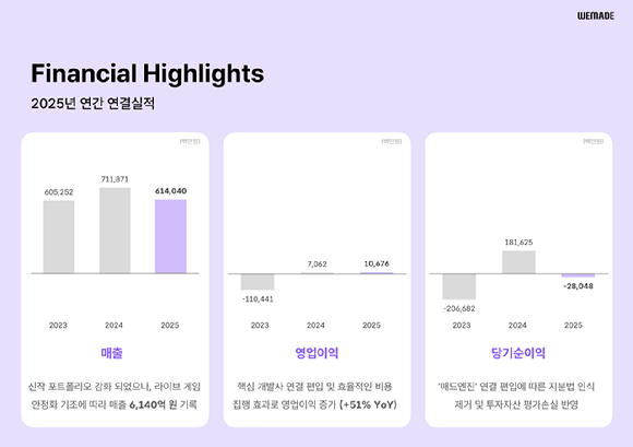 위메이드 사옥 [사진=위메이드]