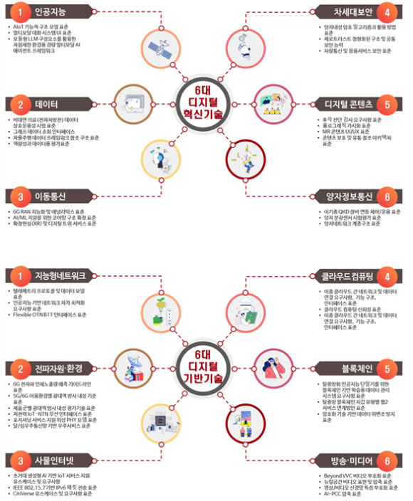 12대 디지털 핵심기술별 주요 중점 표준화 항목. [사진=TTA]