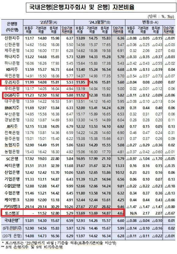 국내은행(은행지주회사와 은행)의 2024년 3월 말 기준 국제결제은행 기준 자본비율 [사진=금융감독원]