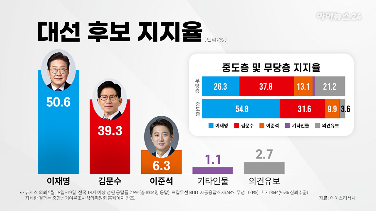더불어민주당 이재명 대선 후보가 20일 경기 파주시 금릉역 중앙광장에서 열린 유세에서 시민들에게 인사하고 있다. 2025.5.20 [사진=연합뉴스]
