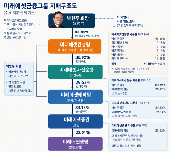 미래에셋금융그룹 지배구조. 생성형 인공지능(AI) 활용 이미지 [사진=챗GPT 제작]