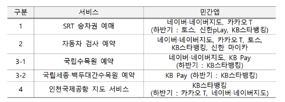 민간 앱 개방 서비스 현황 [사진=디지털플랫폼정부위원회]