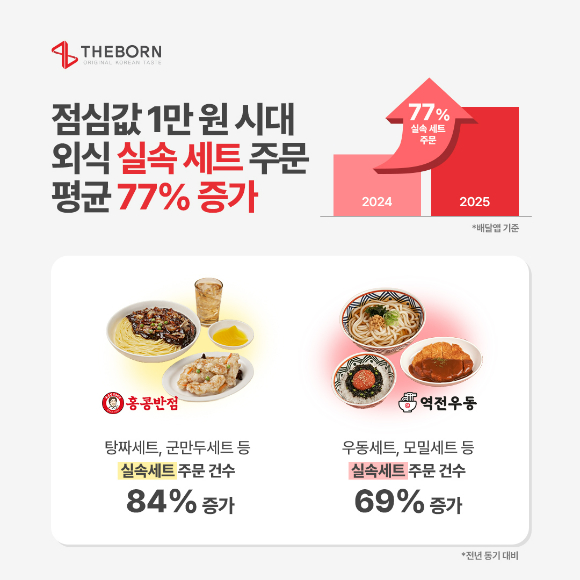 더본코리아의 외식 '실속세트' 소비가 77% 늘었다. [사진=더본코리아]