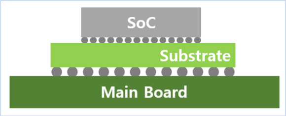 '반도체 칩-반도체 기판-메인 보드' 구조 요약. [사진=삼성전기]