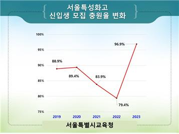 최근 5년간 서울특성화고 신입생 충원율 변화 [사진=서울시교육청]