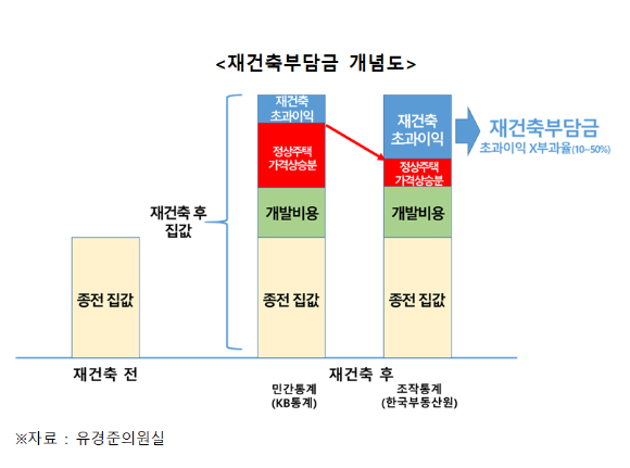 재건축부담금 개념도. [사진=유경준 의원실]