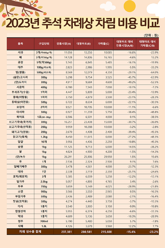 올해 6~7인 가족 기준 추석 차례상 차림 비용은 전통시장은 평균 24만, 대형마트는 평균 28만원으로 조사됐다. [사진=서울시농수산식품공사]