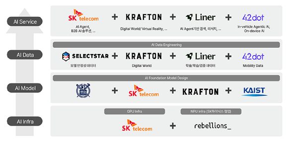 SKT 컨소시엄 풀스택 AI 개념도 [사진=SKT]