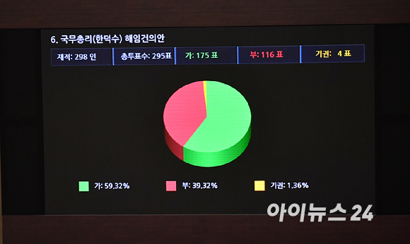 21일 오후 서울 여의도 국회에서 열린 본회의에서 한덕수 국무총리 해임결의안이 가결되고 있다. [사진=곽영래 기자]