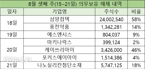 삼양컴텍, 상장 1년 락업 해제⋯최대주주 지분 58% - 뉴스 썸네일 이미지