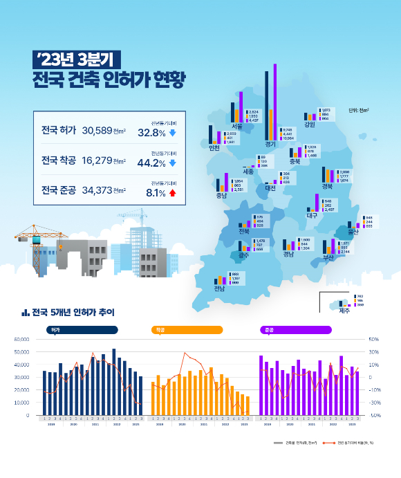 2023년 3분기 전국 건축 인허가 현황. [사진=국토교통부]