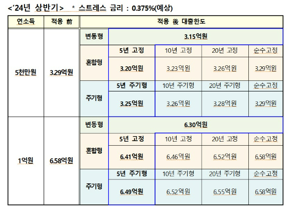 스트레스 DSR 주요 내용 [자료=금융위원회]