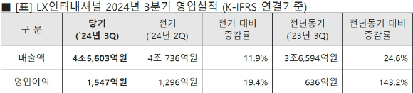 LX인터내셔널의 2024년도 3분기 실적. [사진=LX인터내셔널]