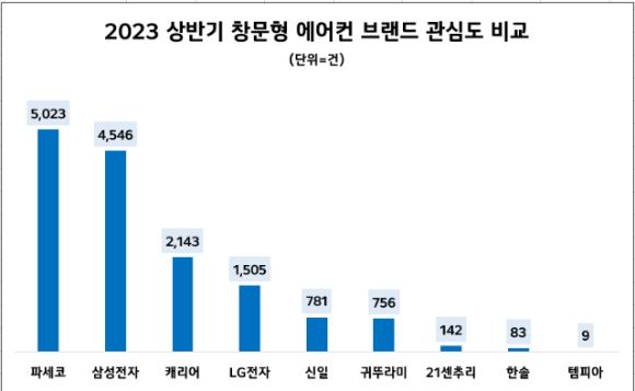 전자랜드 타이푼에서 고객이 창문형 에어컨에 대한 설명을 듣고 있다. [사진=전자랜드]