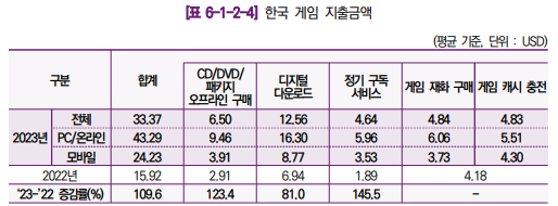 인도 게임 시장의 한국 게임 지출 금액 [사진=한국콘텐츠진흥원]