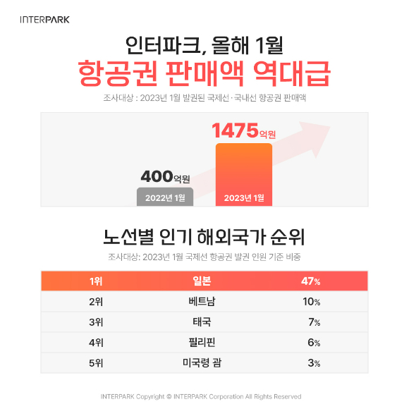 인터파크의 올해 1월 항공권 판매액이 역대 최대를 기록했다. [사진=인터파크]