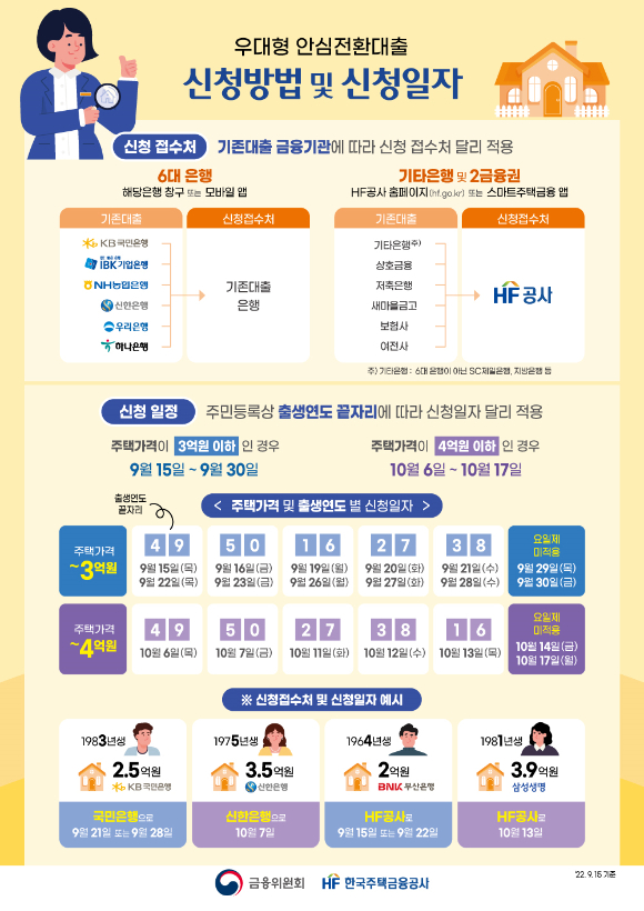 오는 15일부터 서민&middot;실소유자가 보유한 변동금리 주택담보대출(이하 주담대)을 최저 연 3.7%의 장기&middot;고정금리로 갈아타는 우대형 안심전환대출 신청이 가능하다. 사진은 우대형 안심전환대출 신청방법, 신청일자 안내. [사진=금융위원회]