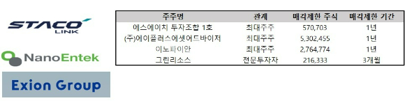 스타코링크와 엑시온그룹, 나노엔텍 등의 최대주주 주식이 보호예수에서 풀려 잠재 매물로 출회될 수 있다. 엠디바이스는 전문투자자 지분이 의무보유 등록에서 해제된다.