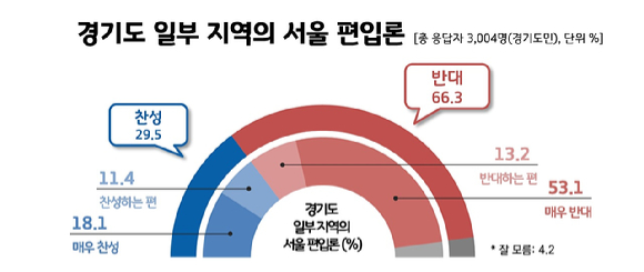 김포 등 서울 근접 중소도시 서울 편입 관련 여론조사 [사진=리얼미터]