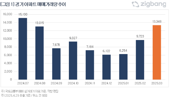 경기도 아파트 매매 거래량 추이. [사진=직방]
