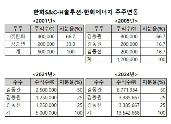 한화그룹 경영권 지분 승계