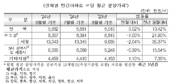 권역별 민간아파트 ㎡당 평균 분양가격. [사진=HUG]