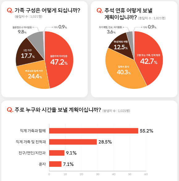 AI 기반 설문 서비스 '돈 버는 설문' 결과 이미지. [사진=SKT]