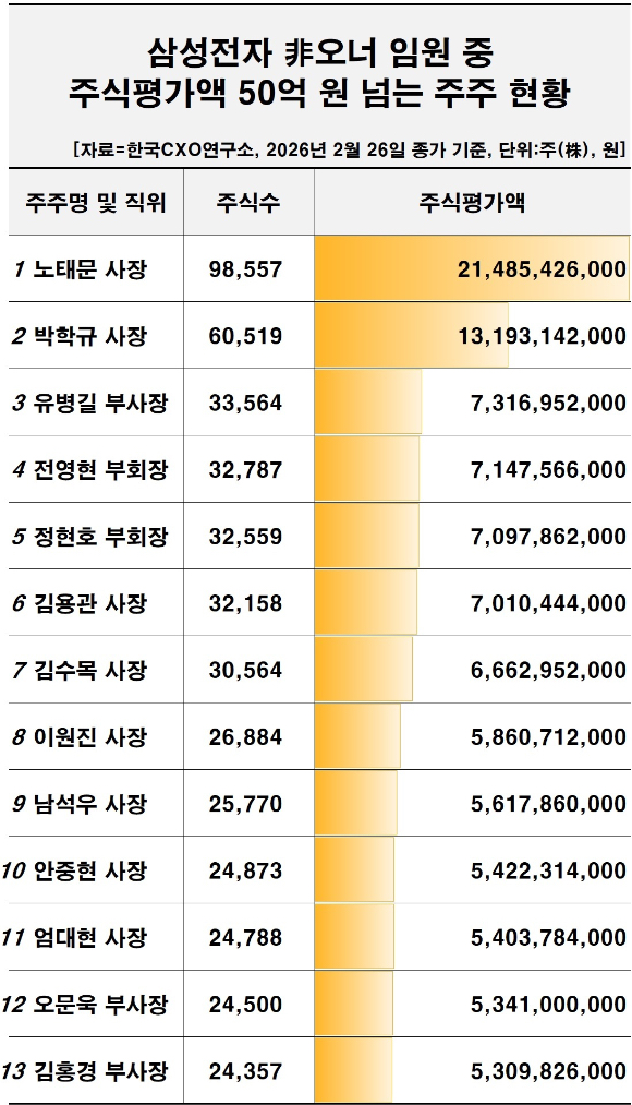 이재용 삼성전자 회장 보유 주식 종목별 주식평가액 변동 현황 [자료=한국CXO연구소]