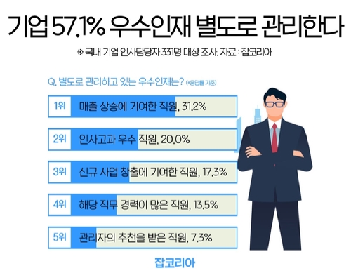 [그래프=잡코리아]