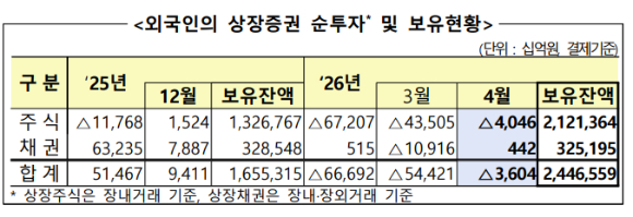 2026년 4월 외국인의 국내 상장증권 순투자 및 보유현황 [표=금융감독원]