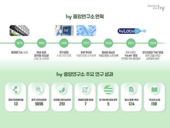 hy가 중앙연구소의 반세기 연구 성과 및 중장기 비전을 공개했다. [사진=hy]