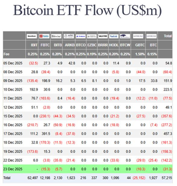 비트코인 현물 ETF 자금 흐름. [사진=파사이드인베스터]