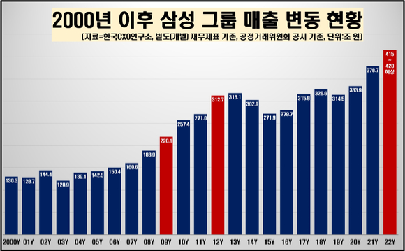 [그래프=CXO연구소]