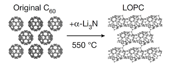 연구진은 풀러렌(C60) 분말을 알파리튬질소화합물(α-Li3N)과 혼합한 뒤, 550℃까지 가열하는 방식으로 LOPC를 합성했다. [사진=IBS]