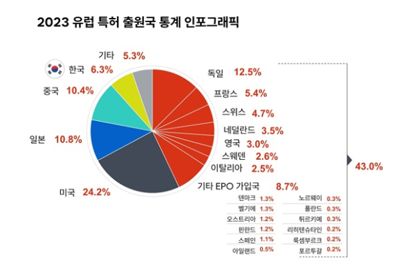 2023 유럽 특허 출원국 통계 인포그래픽, [사진=유럽 특허청(EPO)]