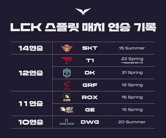 단일 스플릿 매치 연승 기록. [사진=LCK]