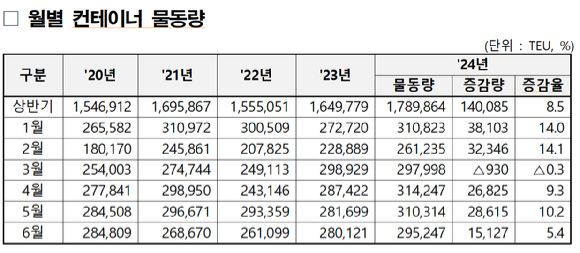 인천항 월 별 컨테이너 물동량 [사진=인천항만공사]