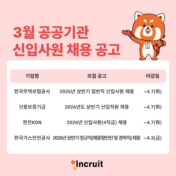 인크루트는 상반기 공공기관 채용 시장이 본격화함에 따라 3월 주요 공공기관의 신입사원 채용 소식을 안내했다. [사진=인크루트]