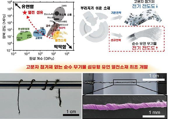 고분자 첨가제 없는 순수 무기물 섬유형 유연 열전소재 연구 개략도와 실제 이미지. [사진=KAIST]