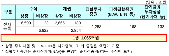 전자등록 증권자산 현황 [사진=한국예탁결제원]