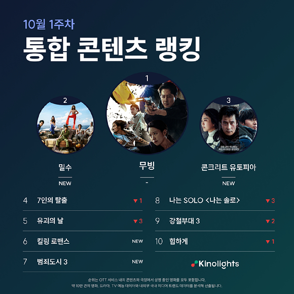 10월 2주차 통합 콘텐츠 랭킹. [사진=키노라이츠]