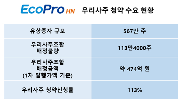 에코프로에이치엔 우리사주 청약 수요 현황 [사진=에코프로에이치엔]