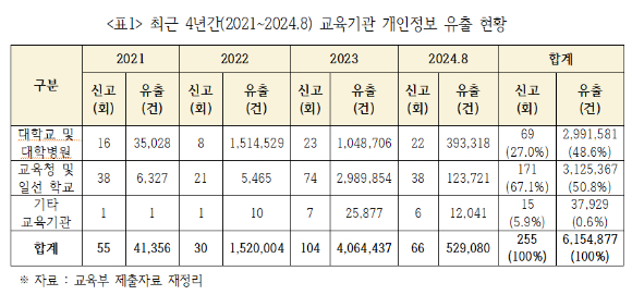 최근 4년간(2021~2024.8) 교육기관에서 총 615만4877건의 개인정보가 유출됐다. [사진=진선미 의원실]