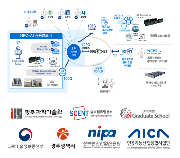 HPC-AI 공용인프라’의 구축 및 운영 개념도 [사진=GIST]