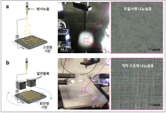 일반적 전기방사기(a), 정렬 전기방사기(b)의 모습과 실제 방사된 나노섬유의 미세구조. [사진=생기원]