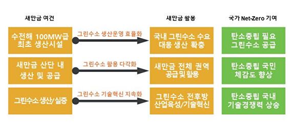 새만금 그린수소로  탄소중립 실현 교두보 방안  [사진=전북도]