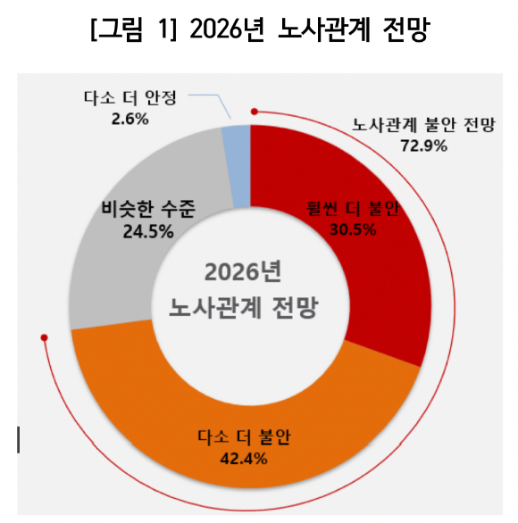 2026년 노사관계 전망 [사진=한국경영자총협회]