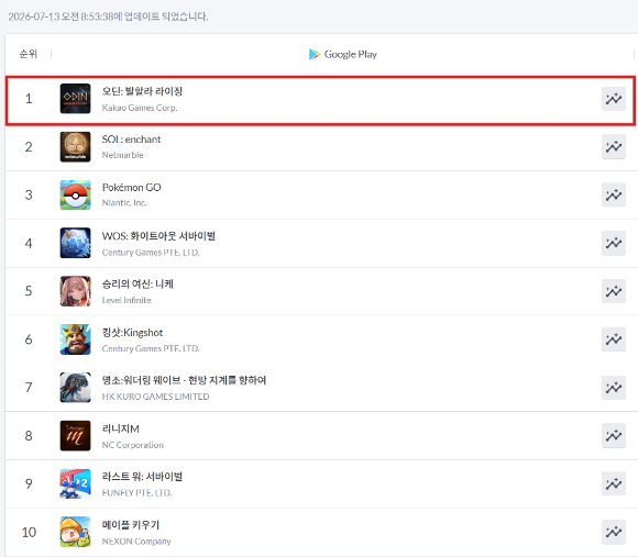 모바일인덱스 구글 플레이스토어 순위. [사진=모바일인덱스]
